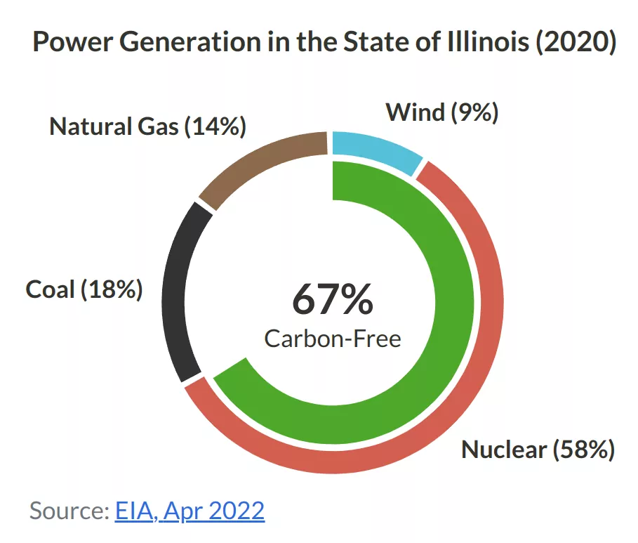 Pie chart showing that 67% of Illinois power is Carbon-Free, with 58% from Nuclear
          and 9% from Wind. Then 18% comes from Coal and 14% from Natural Gas.